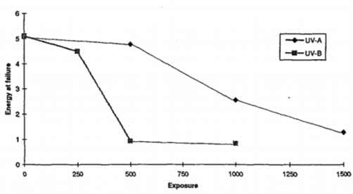 Performance of acrylic chart