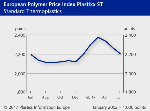 Standard thermoplastics - polymer price report