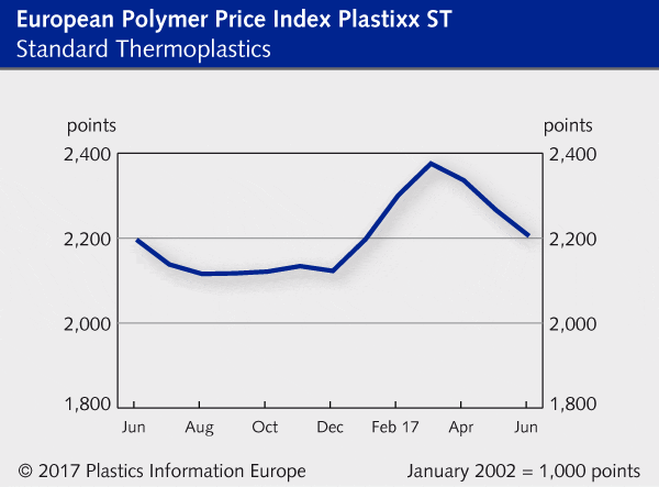 Standard thermoplastics - polymer price report