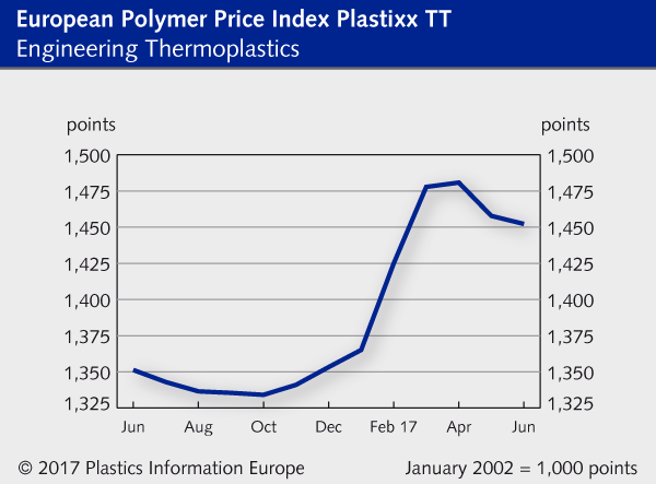 Engineering thermoplastics - polymer price report