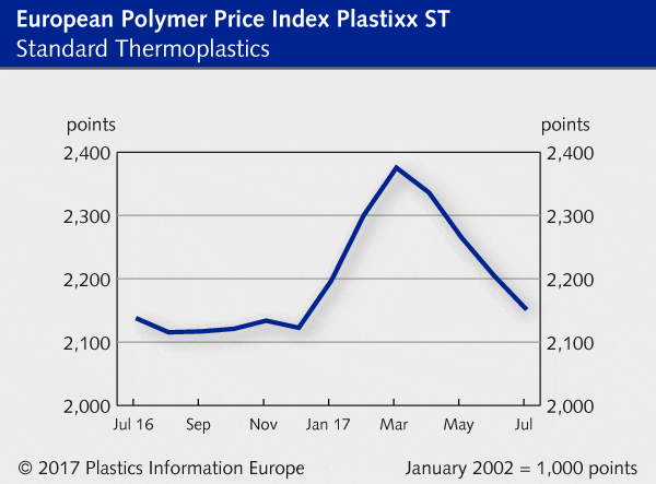 Polymer prices standard thermoplastics