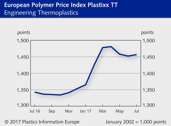 Polymer prices engineering thermoplastics