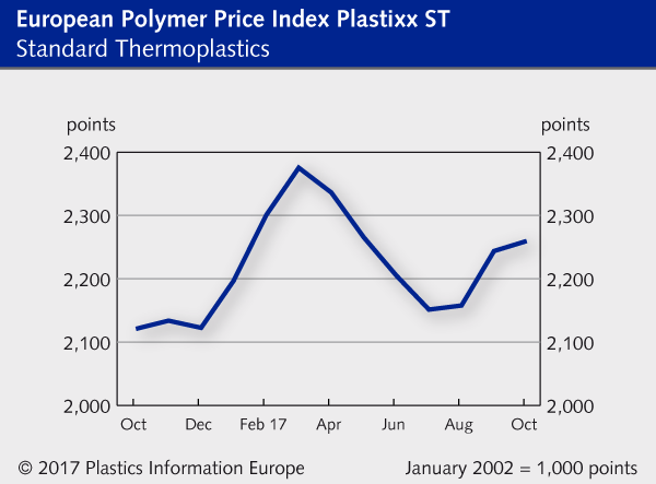 Polymer price report for standard thermoplastics
