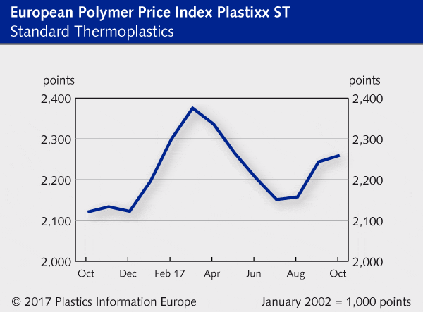 Polymer price report for standard thermoplastics