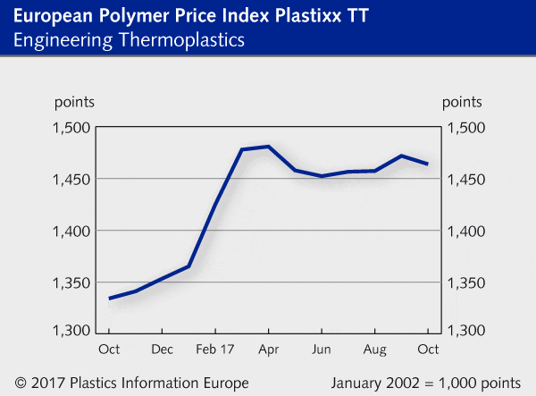 Polymer price reports engineering thermoplastics