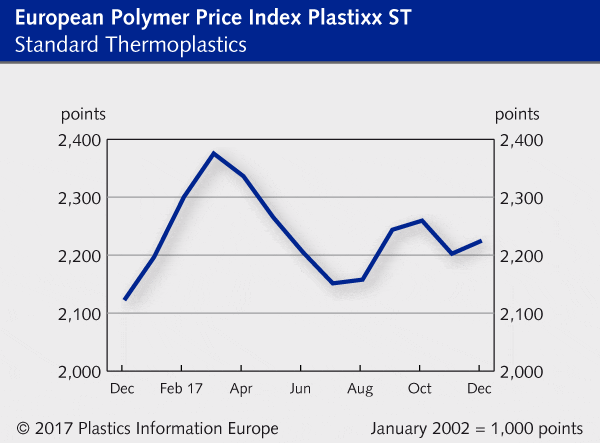 Standard thermoplastics polymer price report