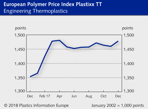 Engineering thermoplastics polymer price chart