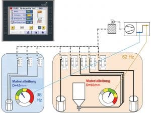 Reducing material stress during conveying