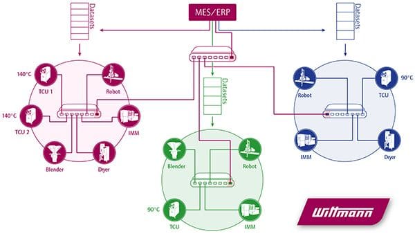 Plastics news WIBA UK - April 24 & 25 Industry 4.0 Places Filling Fast