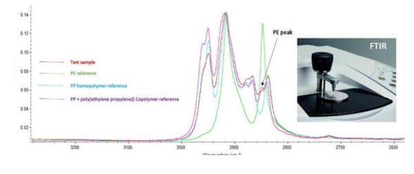 Figure 1. FTIR spectra and the FTIR unit (onset)