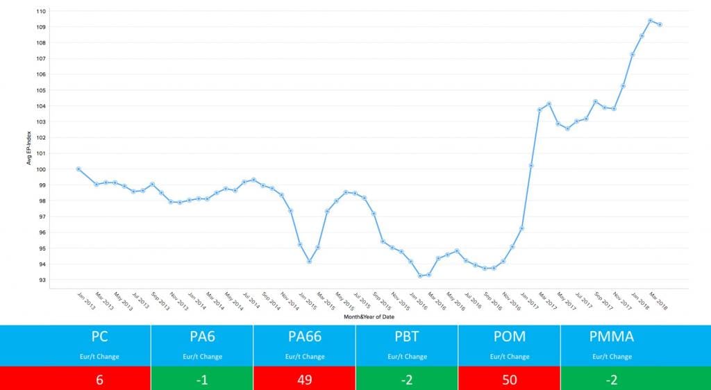 Engineered polymers price graph April 2018