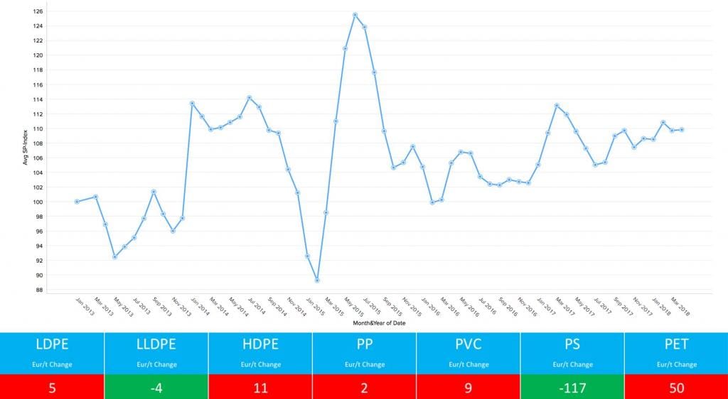 Standard polymers price graph April 2018