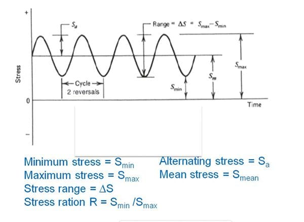 Fatigue - Impact Solutions