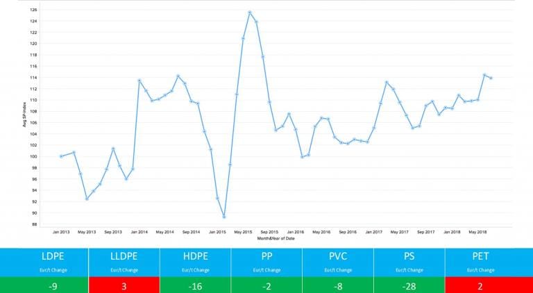 Standard Polymers Price Report August 2018