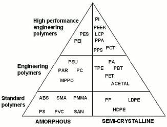 How to ‘Crystallise’ your Thoughts on Selecting a Thermoplastic