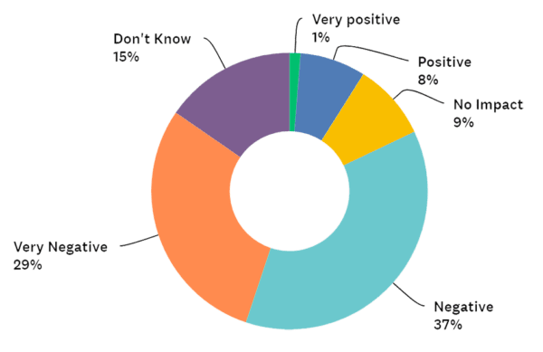 No deal brexit survey