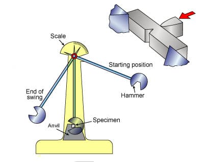 Izod and Charpy Tests