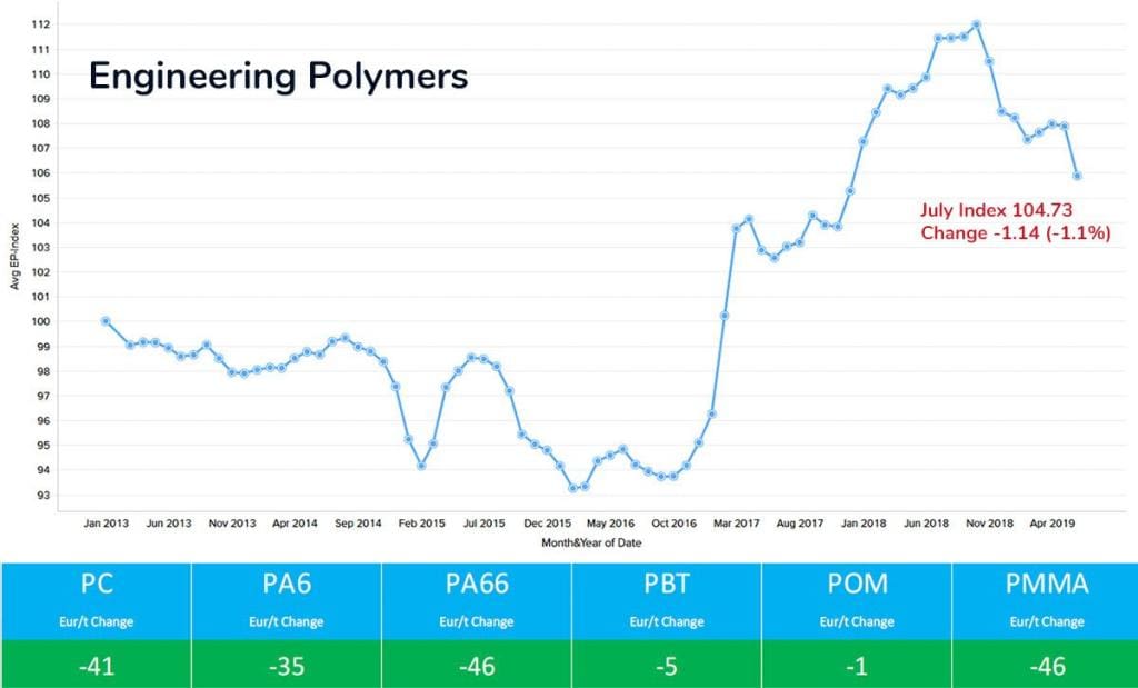 July Engineering Polymers