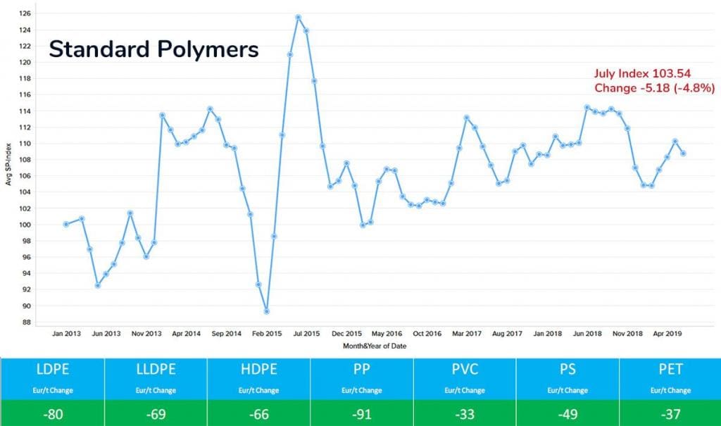 July Standard Polymers