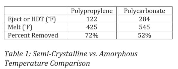 Table 1: Semi-crystalline vs Amorphous Temperature Comparison