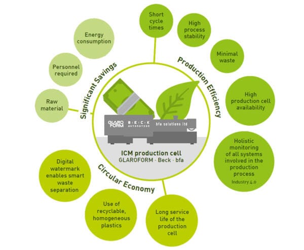 ICM production cell K 2019