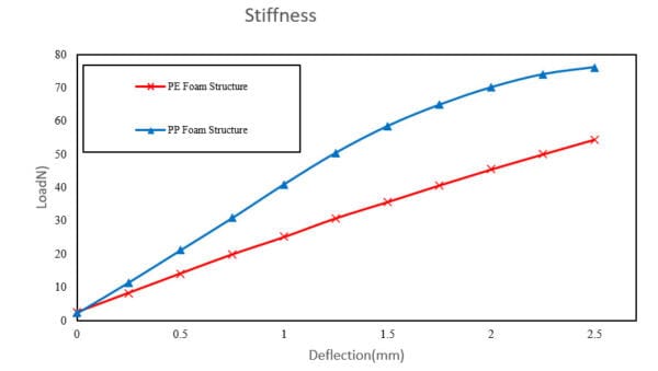 PP Foam Graph