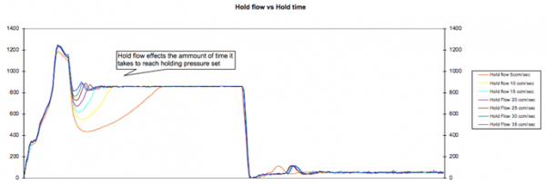 Graph: Second Stage Speed vs Machine Response
