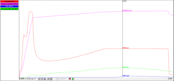 Graph: Figure 3: Slower Second Stage Speed vs Cavity PSI