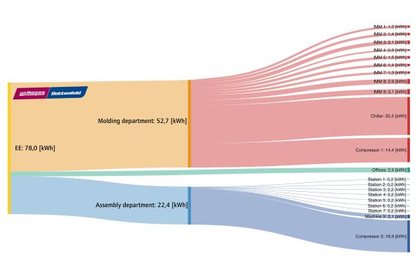 Wittmann Battenfeld: IMAGOxt energy consumption graph