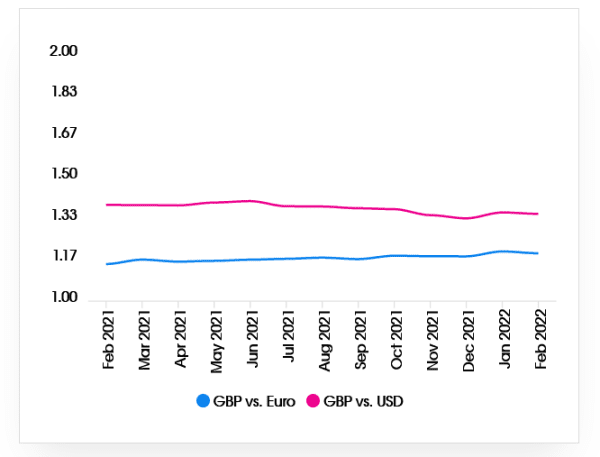 Exchange Rates March 22