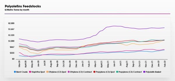 Polyolefins March 22