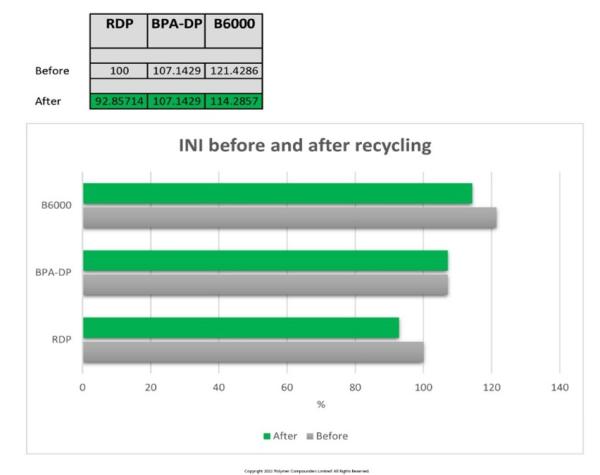 PCL Recycling Robustness (impact results post recycling) chart