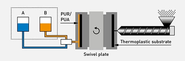 KraussMaffei: Schematic representation of the PUR/PUA flow-coating in the mould
