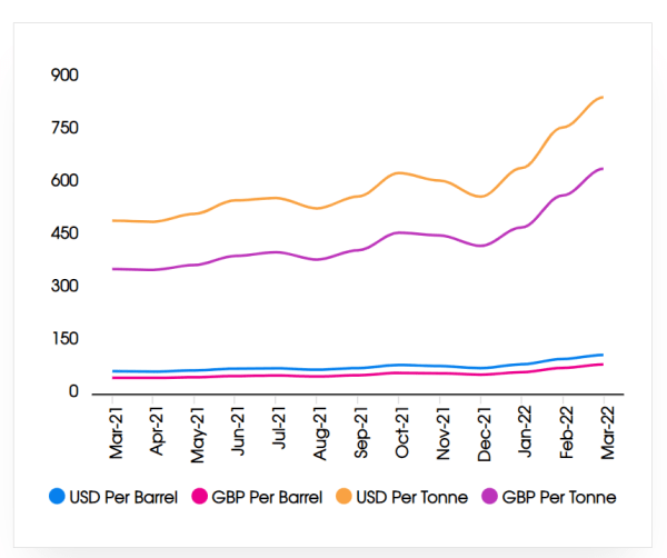 Plastribution: April Oil Prices