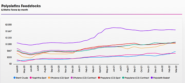 Plastribution: Polyolefins Feedstocks graph