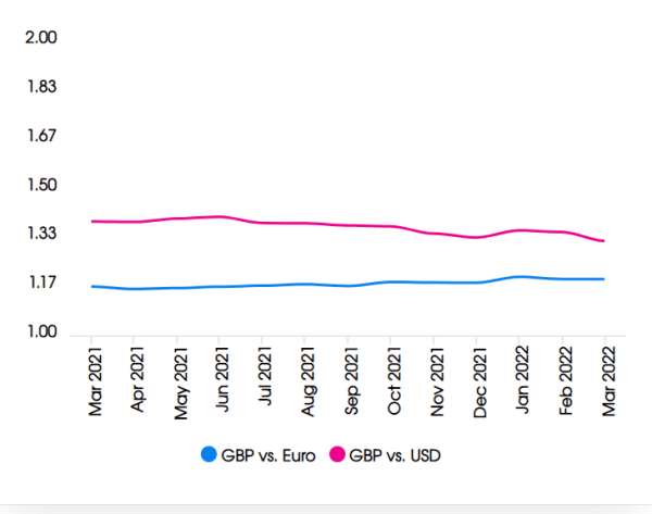 Plastribution April Exchange Rates