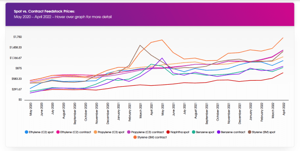 Plastribution: Plastribution: Spot vs. Contract Feedstock Prices: May 2020 – April 2022