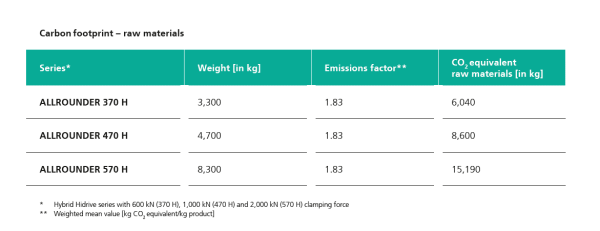 Fig. 2:Table To calculate the CO2 emissions of an Allrounder in terms of raw materials