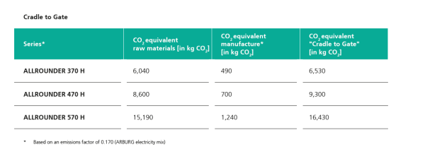 Fig. 5: The carbon footprint (PCF) of the machines up to delivery to the customer is calculated from the sum of the raw material and electricity-related CO2 equivalents.