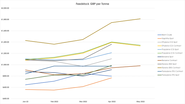 Feedstock graph - GBP per Tonne May 2022