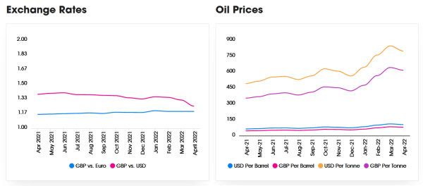 oil prices v exchange rates, may 2022