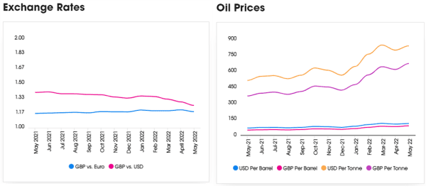 Exchange rates.oil prices