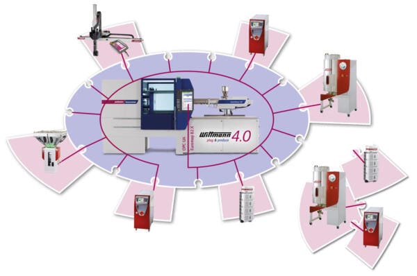  Connect with Wittmann 4.0 at Interplas 2023