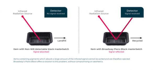 NIR Detectable Diagram