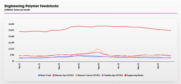 Engineering polymers price graph