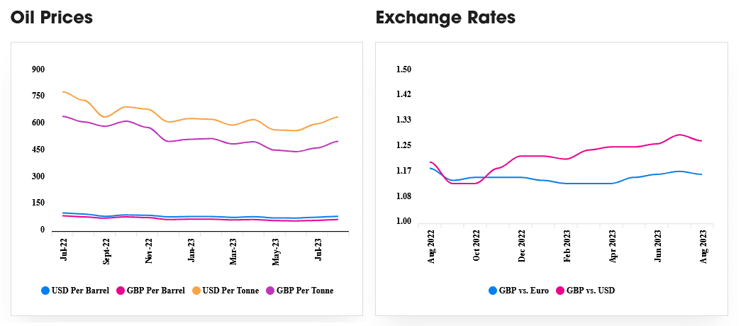 Oil prices and exchange rates