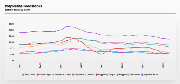 Polyolefins price graph