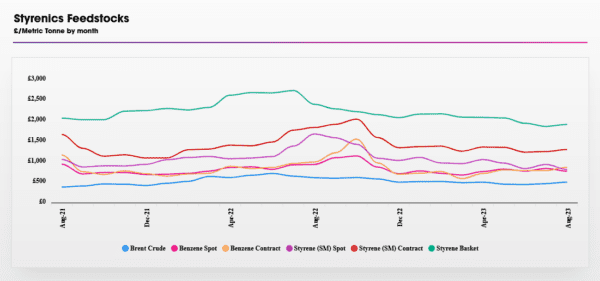 Styrenics price graph