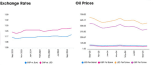 Oil and exchange prices