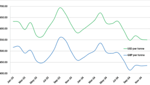 Crude oil graph